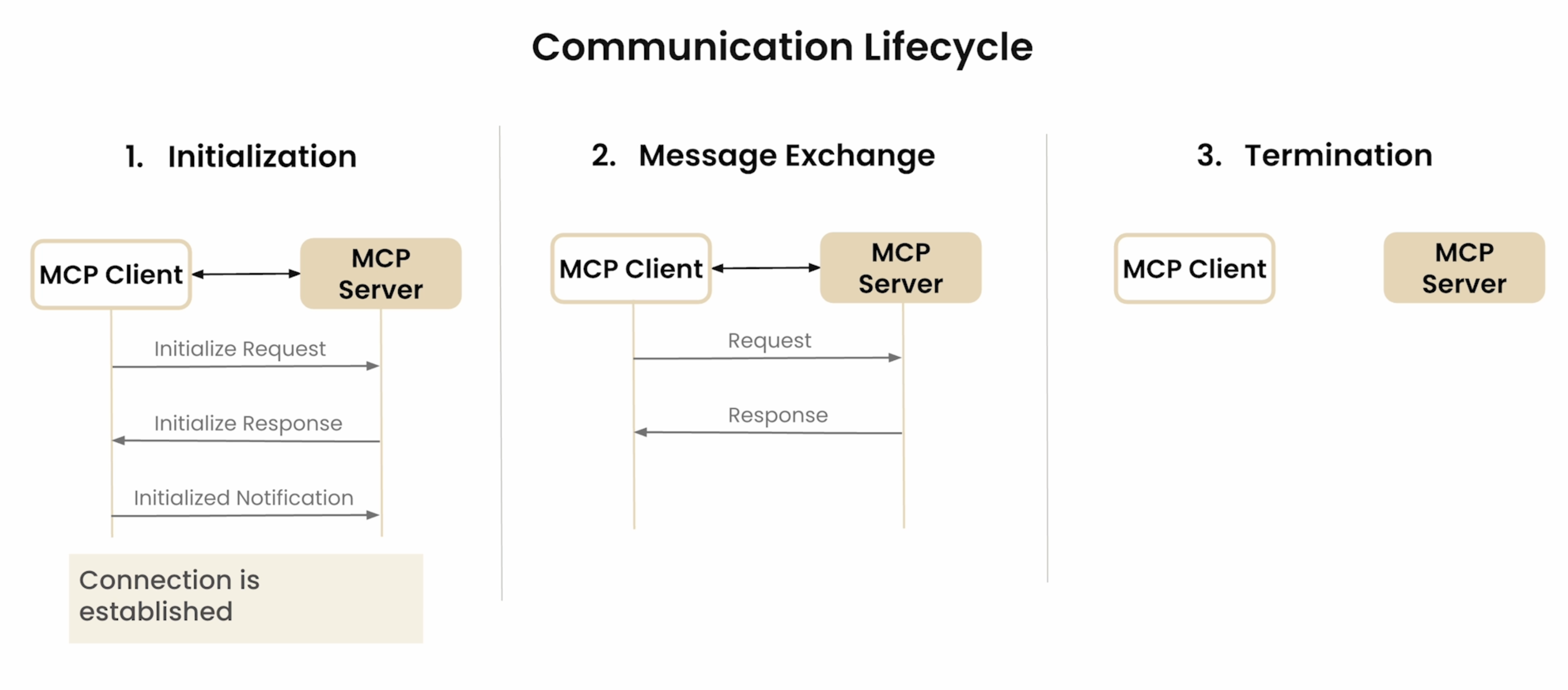 Communication Lifecycle
