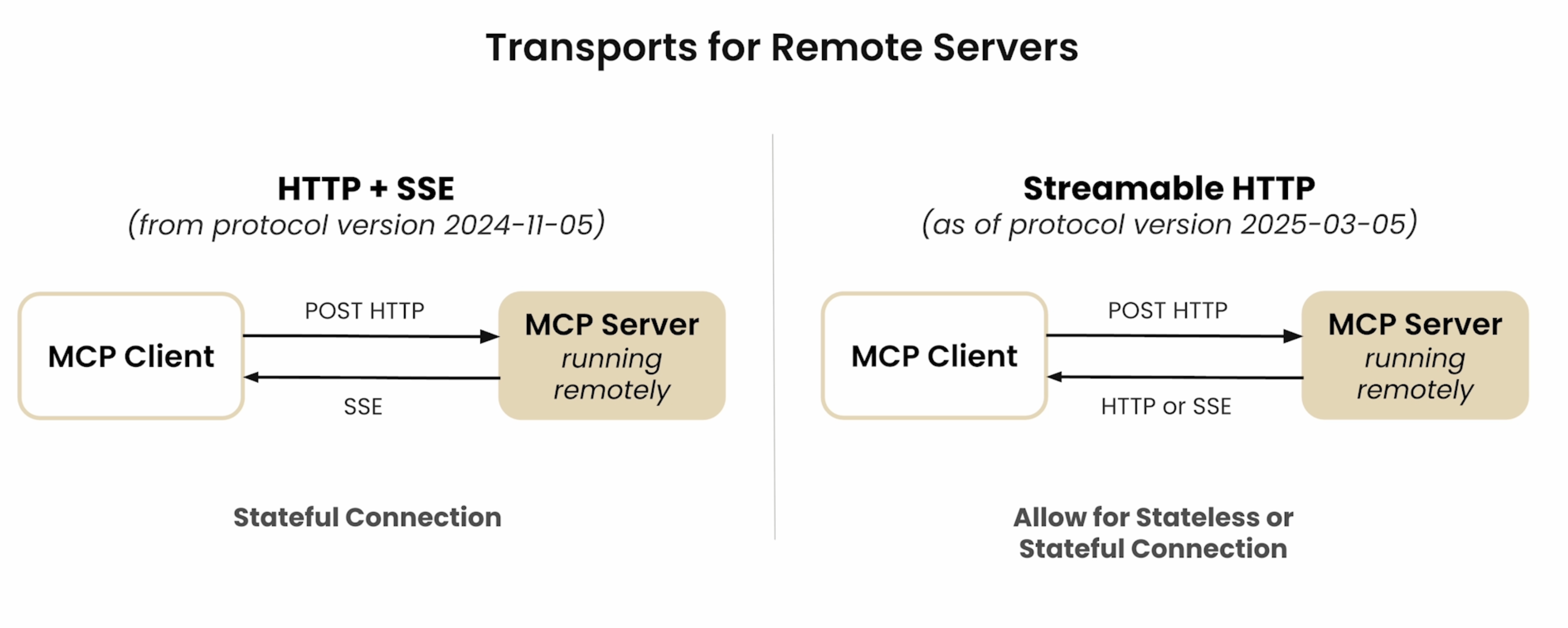 Remote Connection