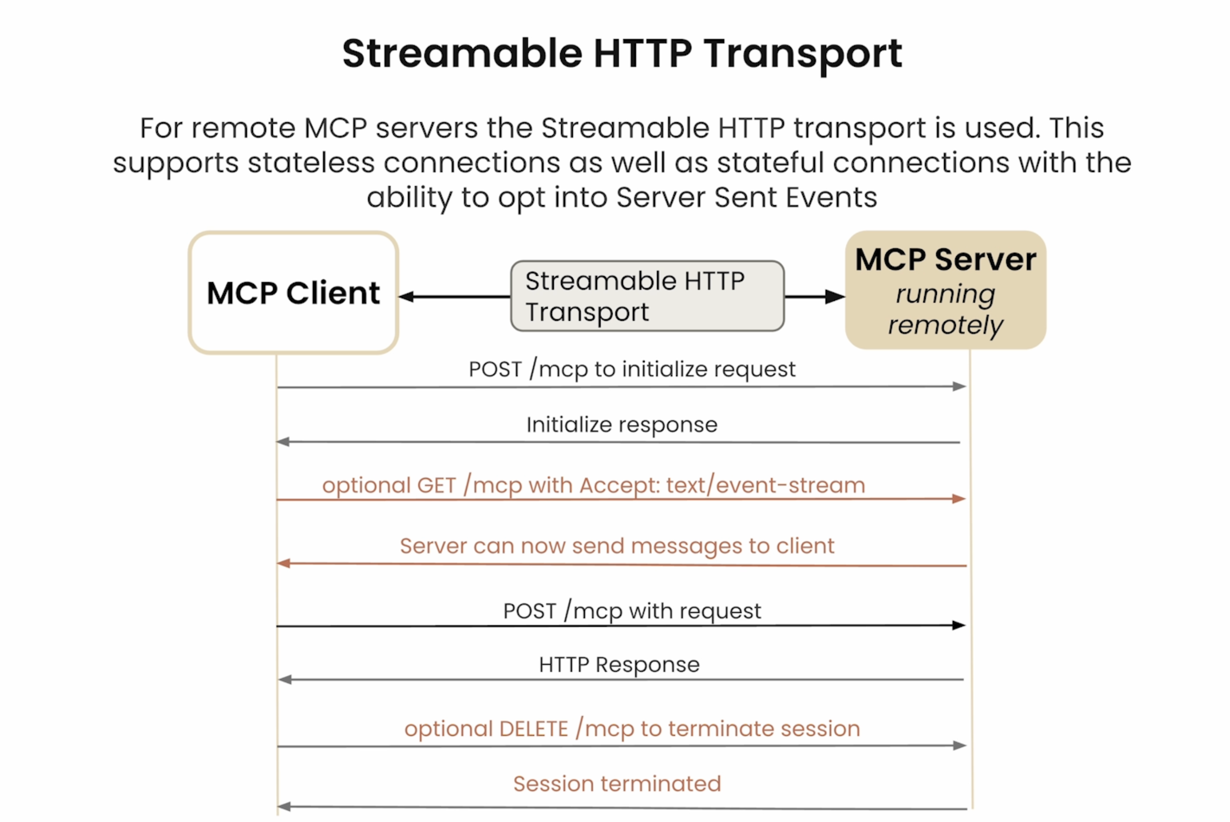 Stateless Connection