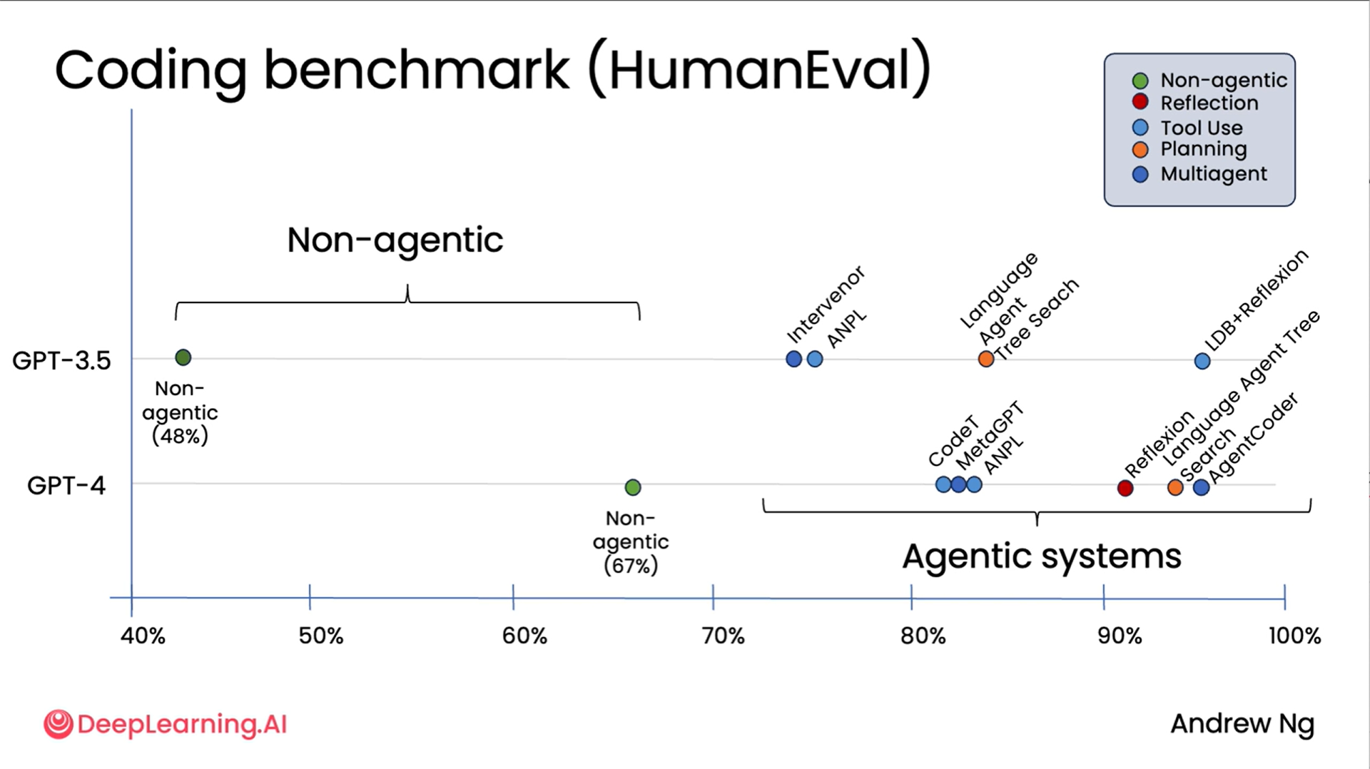 Benchmark gpt3.5 vs gpt4