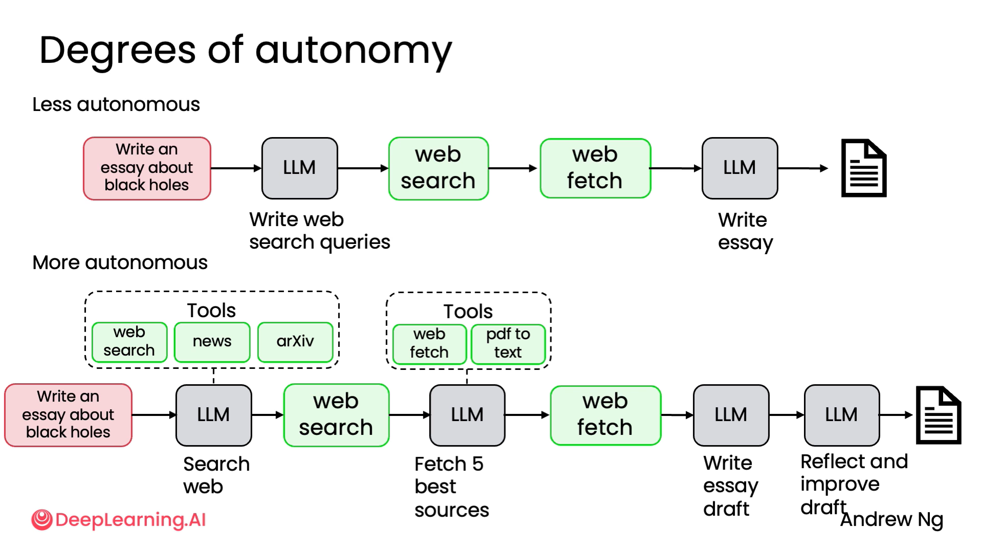 Degrees of autonomy 2