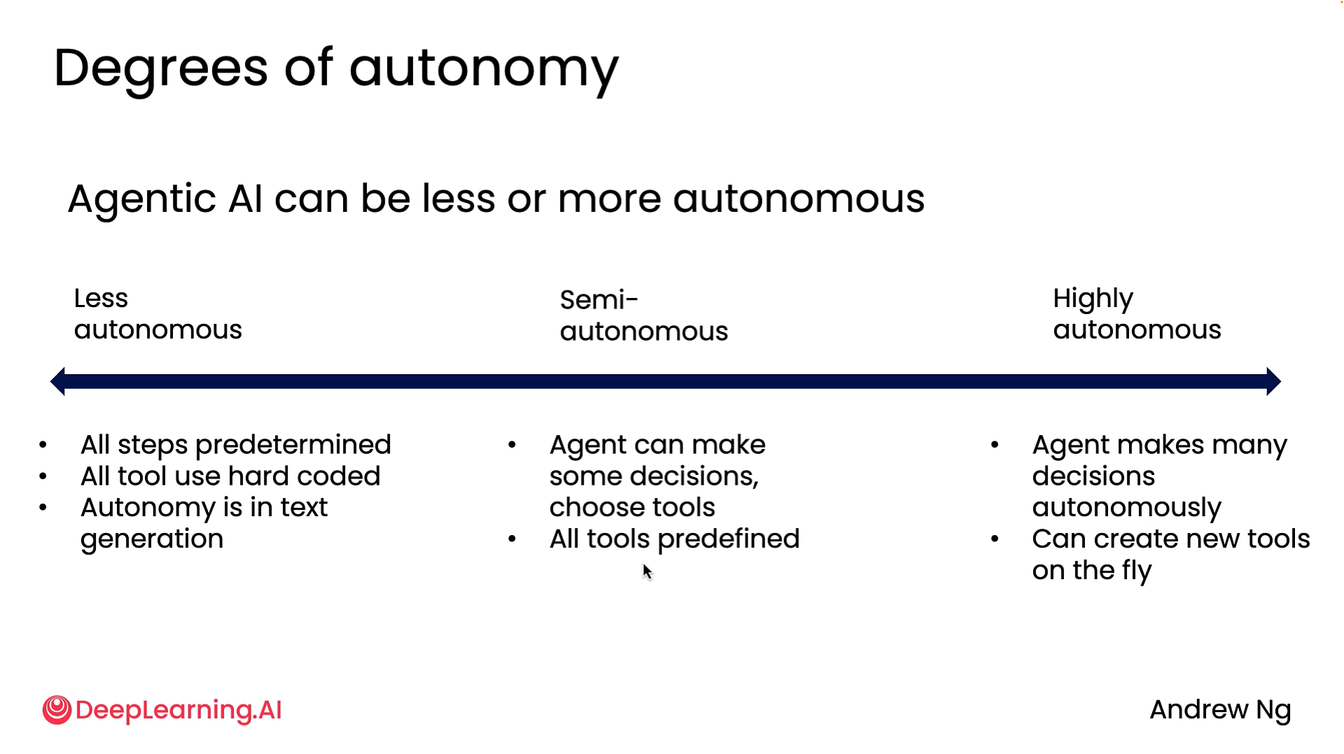 Degrees of autonomy