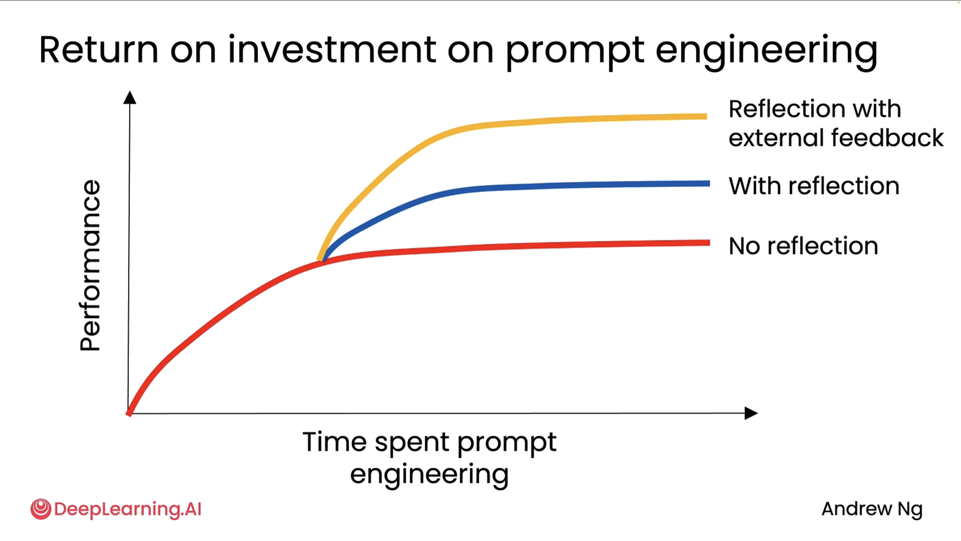 Roi on prompt engg