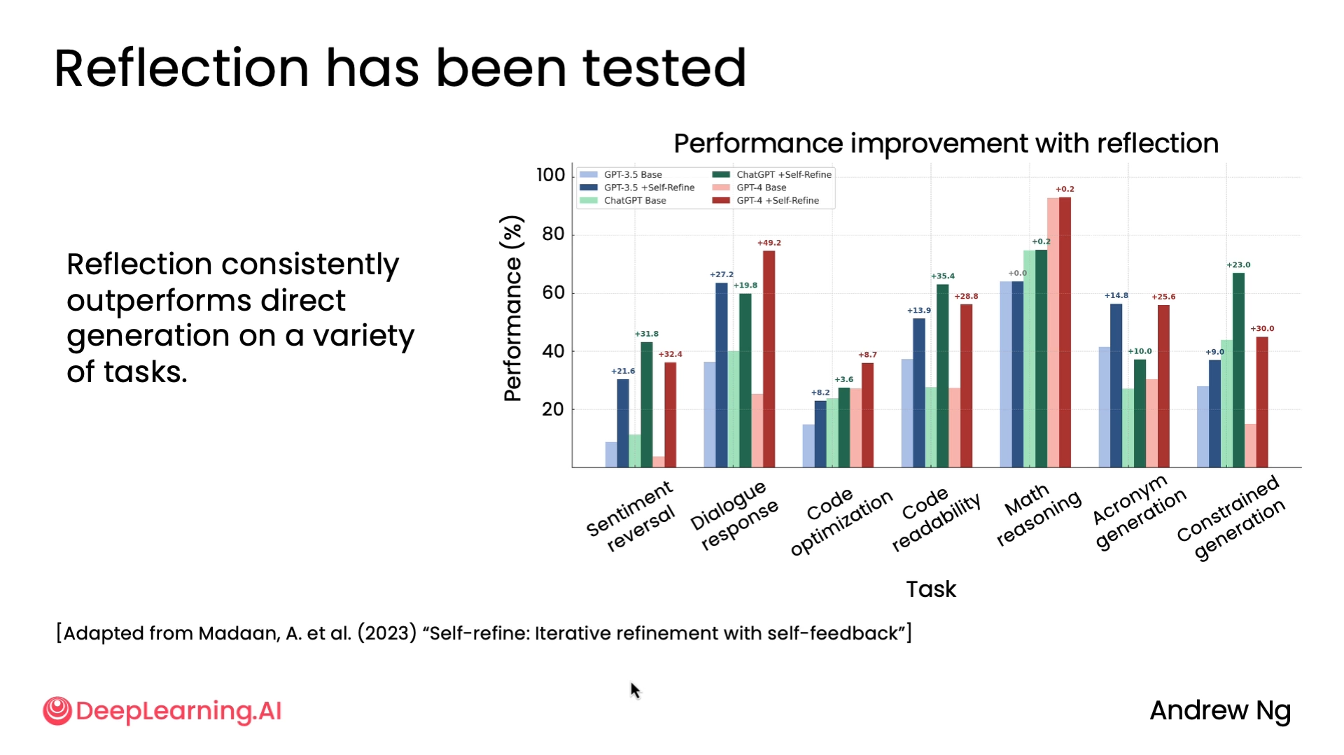 Study showing improvement
