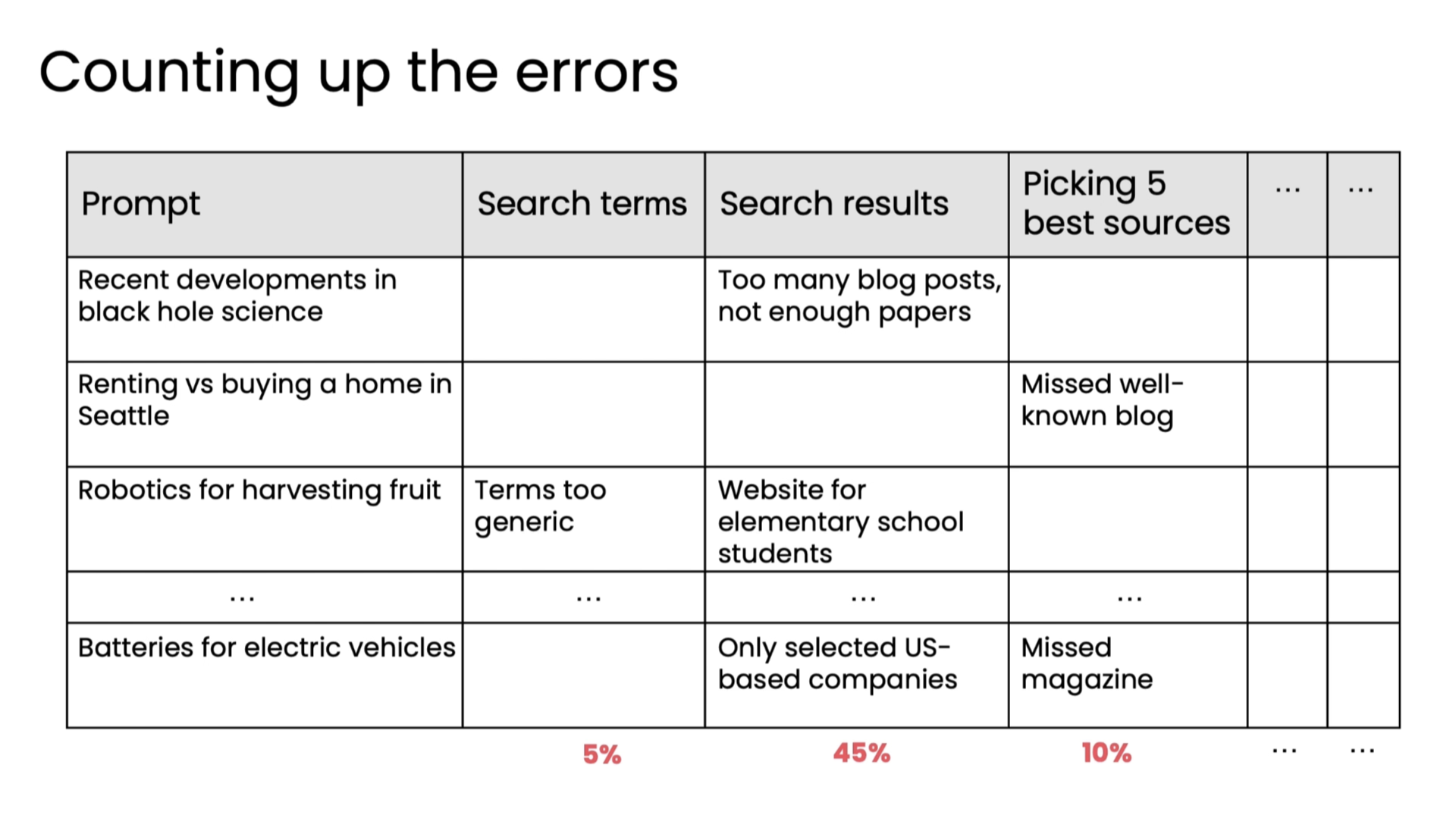 Error analysis 3