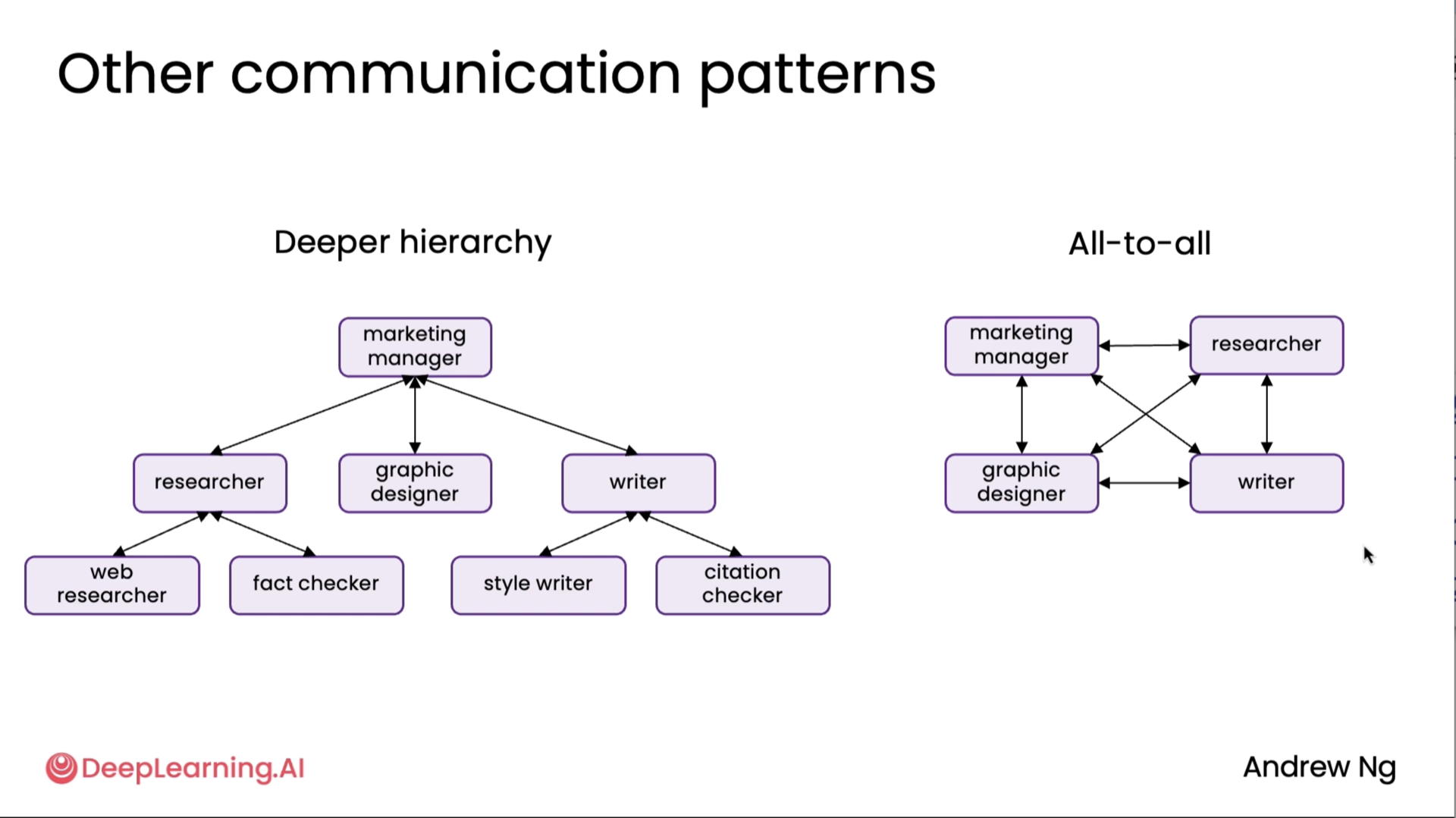 Multi agent communications 3