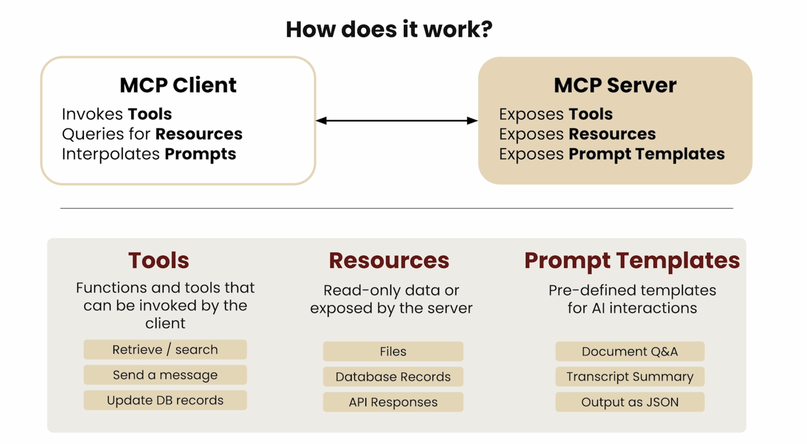 Working of Client-Server Architecture