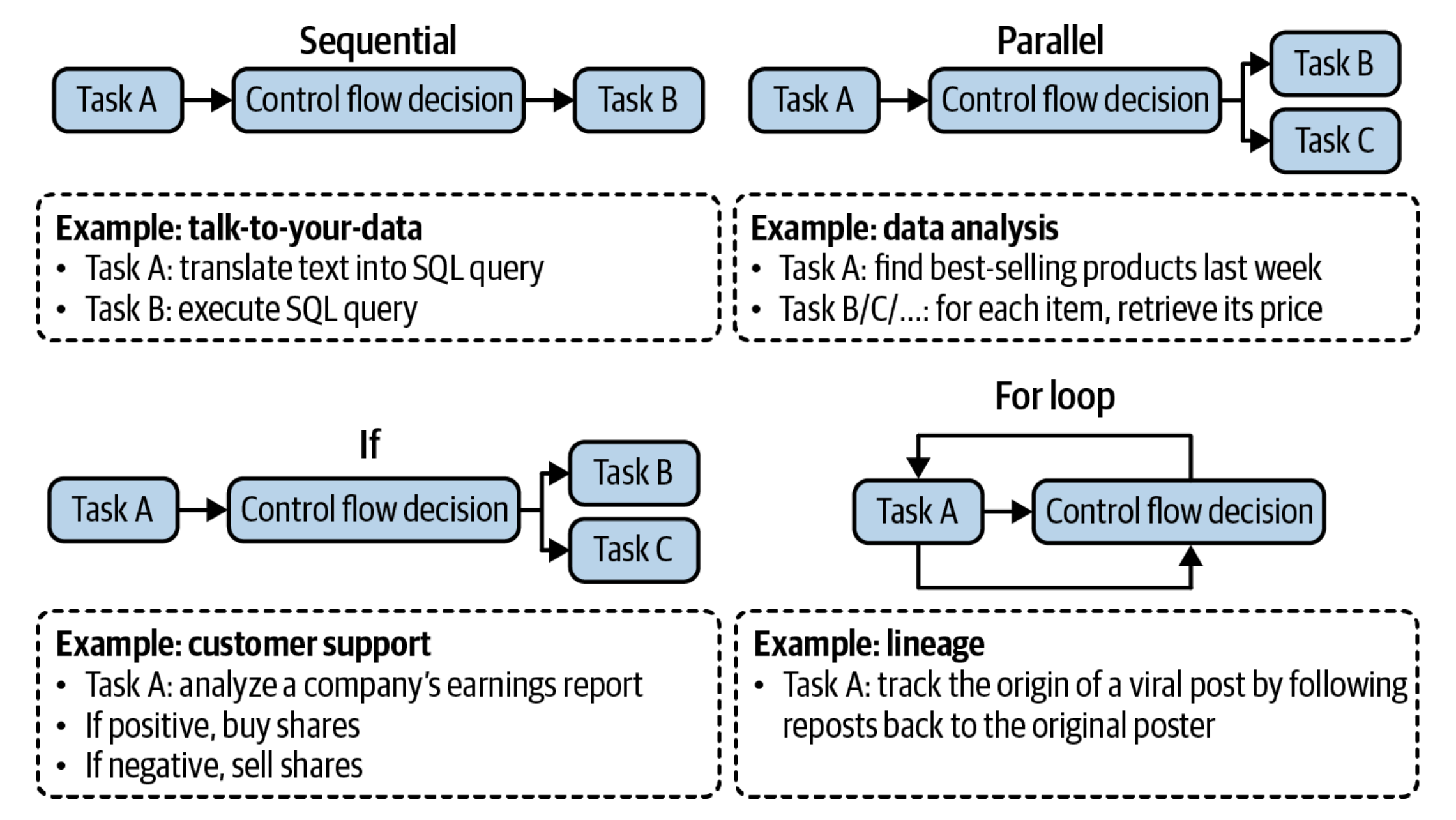 Control flow types
