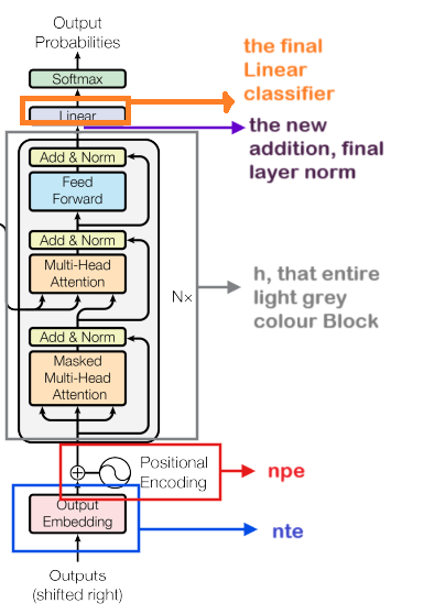 GPT 2 Skeleton structure breakdown