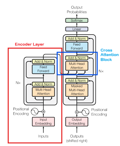 GPT Architecture